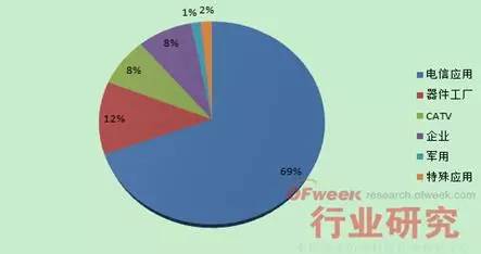 光纤熔接机市场份额