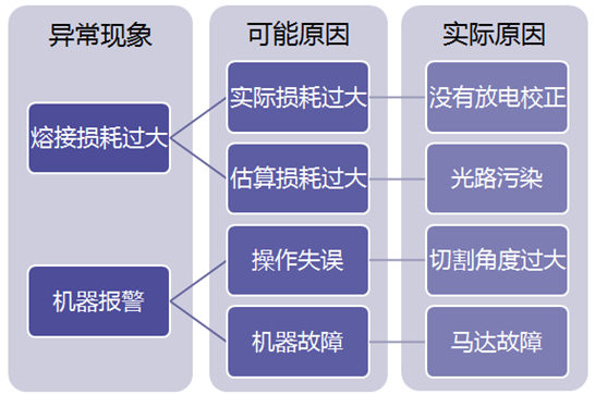 光缆熔接机故障判断方法