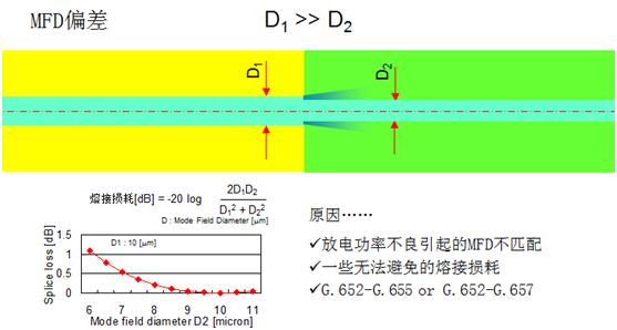 MFD偏差