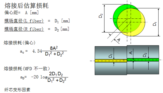 熔接后损耗估值