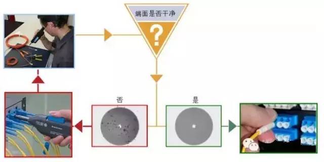 清洁连接器